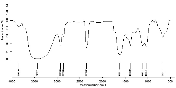 Spectroscopy analysis