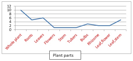 Fig: Plant parts being preferred for medicines by the people of study area.
