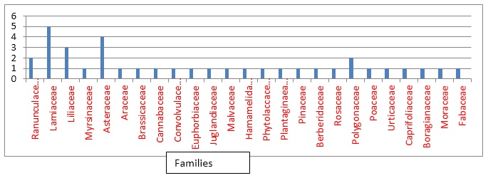 Fig: No of plant species of various families used by people of study area.