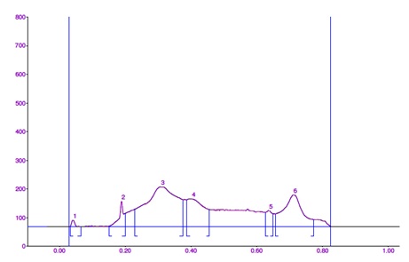 Fig: HPTLC finger print profile of chloroform extract of Milagathi chooranam at UV 366 nm.