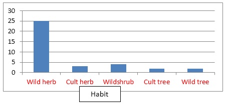 Fig: Showing habit of different plant Species in the study area.