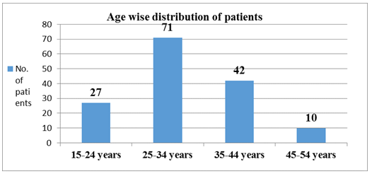 Fig: Age wise distribution of patients